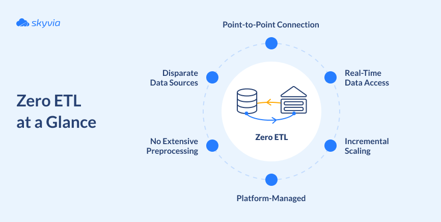 Zero ETL at a glance