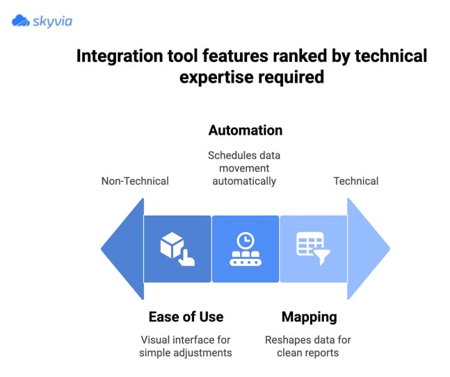 Integration tool features ranked by technical expertise required