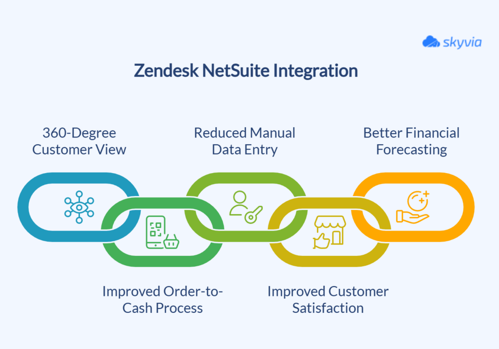 Why Integrate Zendesk and NetSuite?