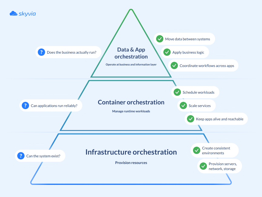 Data Orchestration Layers