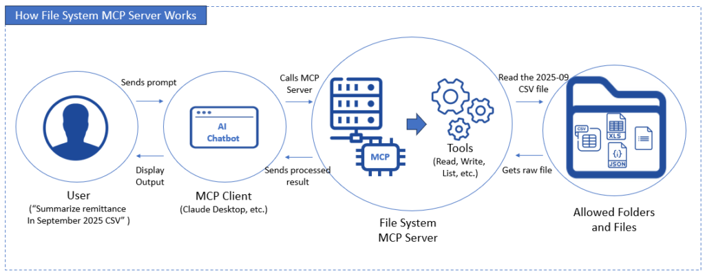 How File System MCP Server Works