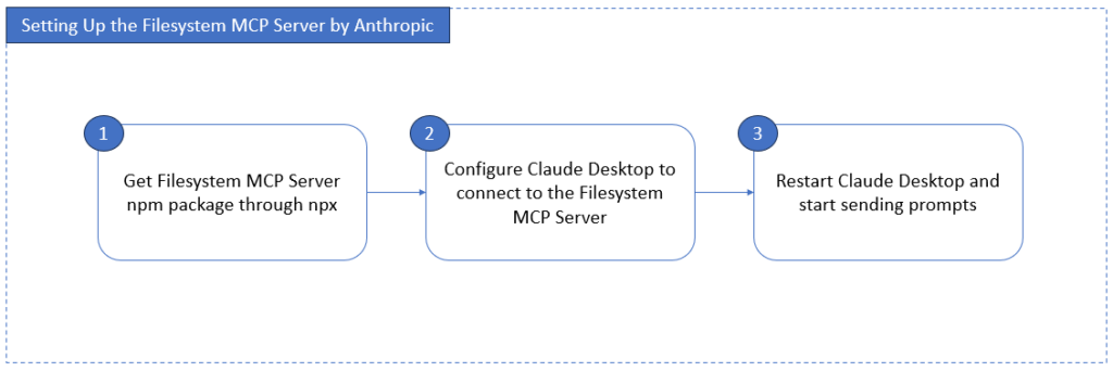 Set Up for a Local File System MCP Server