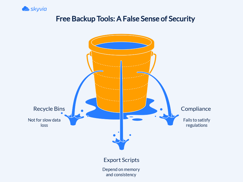Free Backup Tools Disadvantages Diagram Free Backup Tools Disadvantages